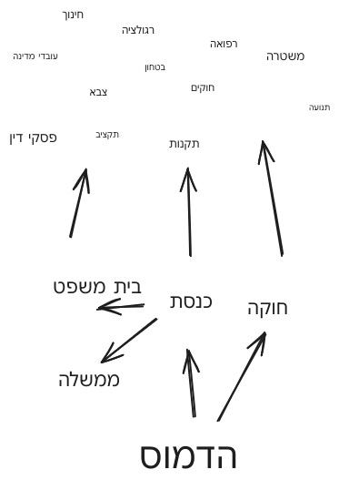 תרשים של העמוד האחד